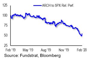 After Sentiment Plunge, Arch Coal Stock Looks Inexpensive