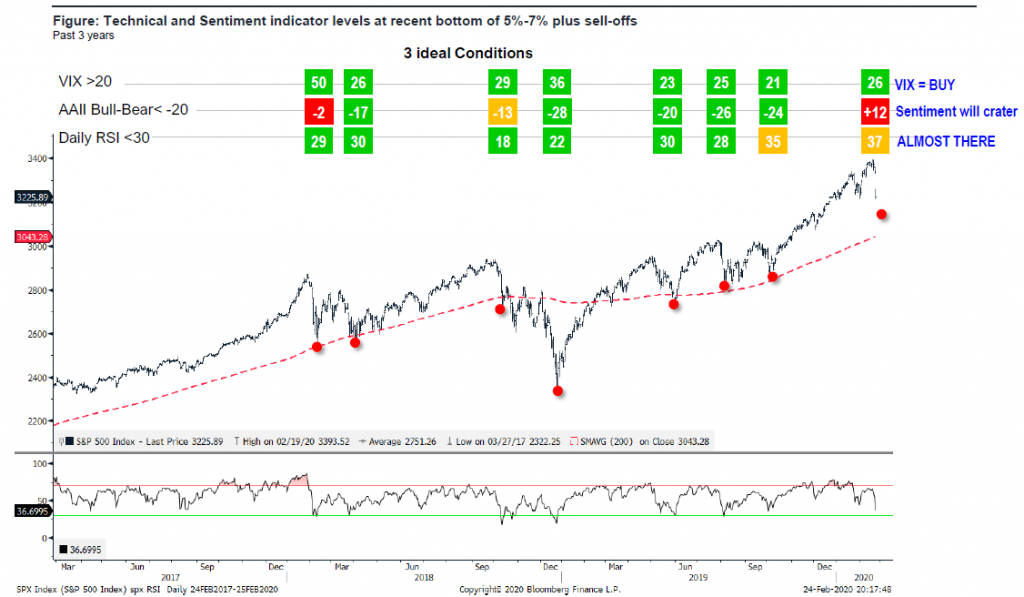 4 reasons >60% probability equity markets will bottom this week even as COVID-19 remains scary. 15 stocks