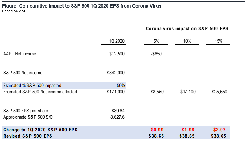 AAPL pre-announcement implies overall $1.00 to $3.00 hit to S&P 500 1Q2020 EPS hit from Corona virus (first 'stab')