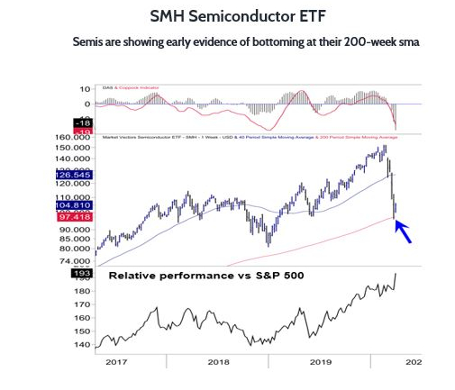 Semiconductor ETF (SMH) Shows Early Bottoming Evidence