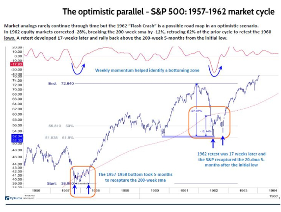 The Optimistic Parallel: S&P 500 1957-62 Cycle