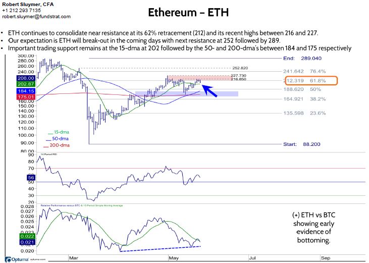 10K remains key resistance for BTC with 9.1K important trading support