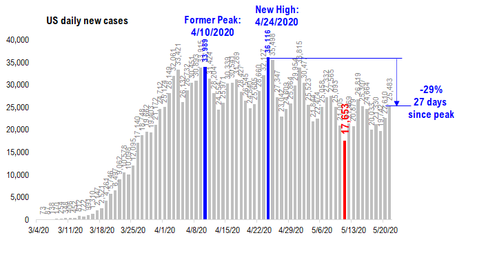COVID-19 UPDATE: USA cases surge +2,873 to 25,483. NYC to open early June. Universal Orlando opening plan approved (big deal) and USA no longer epicenter of COVID-19.