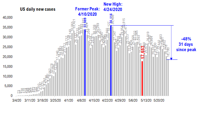 COVID-19 UPDATE: Total USA cases fall to 18,790 (-3,862 past 2D). Korea CDC affirms immunity. Before fearing Memorial Day crowds--> FACT: 13 states open prior to 5/1 have seen cases -29% since 5/1.