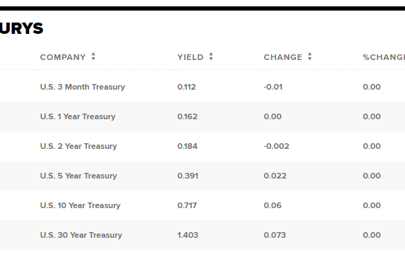 Treasury yields rise amid state reopening efforts, investors pivot toward stocks