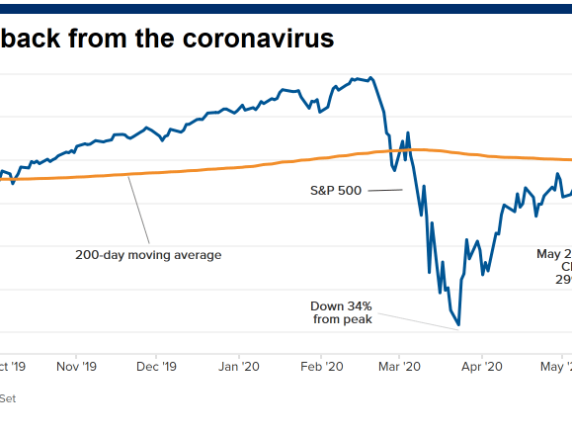 Stocks break through a major milestone but failed to close above it on first try