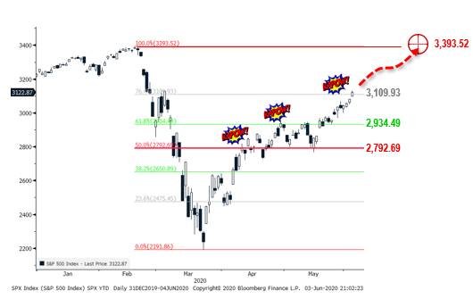 COVID-19 UPDATE: Senate passes revised PPP = improvement. S&P 500 clears 76% retracement, next level all-time highs = less barbell