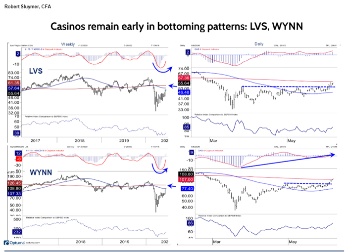 COVID-19 UPDATE:  Consumer easing fear of travel way faster than consensus.  More reason to favor 14 travel-related epicenter stocks.