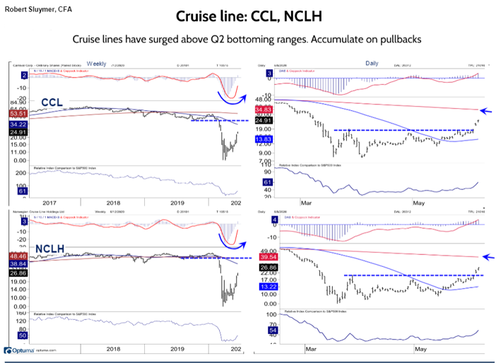 COVID-19 UPDATE:  Consumer easing fear of travel way faster than consensus.  More reason to favor 14 travel-related epicenter stocks.