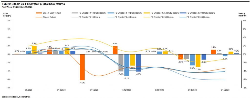 Digital Assets Weekly: June 16th 2020