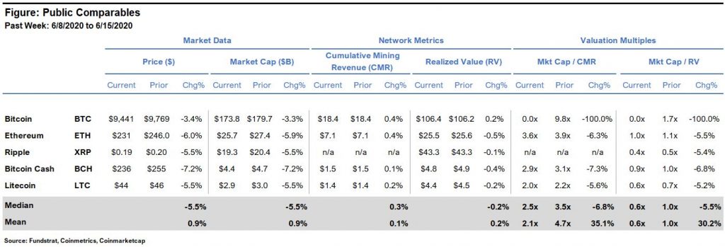 Digital Assets Weekly: June 16th 2020