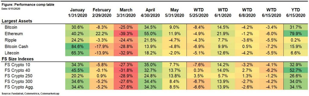 Digital Assets Weekly: June 16th 2020