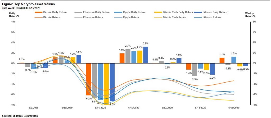 Digital Assets Weekly: June 16th 2020