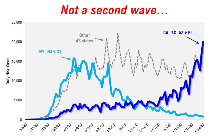 COVID-19 UPDATE: USA cases see new high, not 2nd wave, but an F-CAT wave (FL, CA, AZ, TX). Stocks are consolidating and we do not view this as a top.