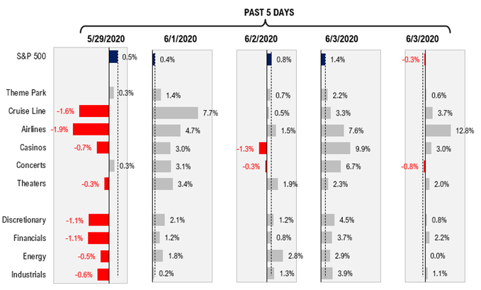 COVID-19 UPDATE: 4 states daily COVID-19 case growth > testing - UT, AK, AZ and AL. 17 early in barbell recovery stocks from our team.