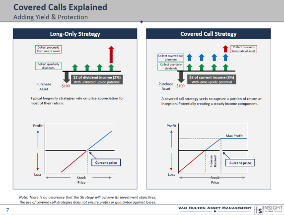 Using Covered Calls to Capitalize on Market Volatility FS Insight & Van Hulzen Asset Management