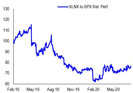 If EPS Rises to Pre-Covid-19 Level, XLNX Could See Old Highs