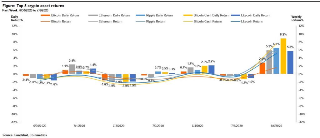 Digital Assets Weekly: July 8th