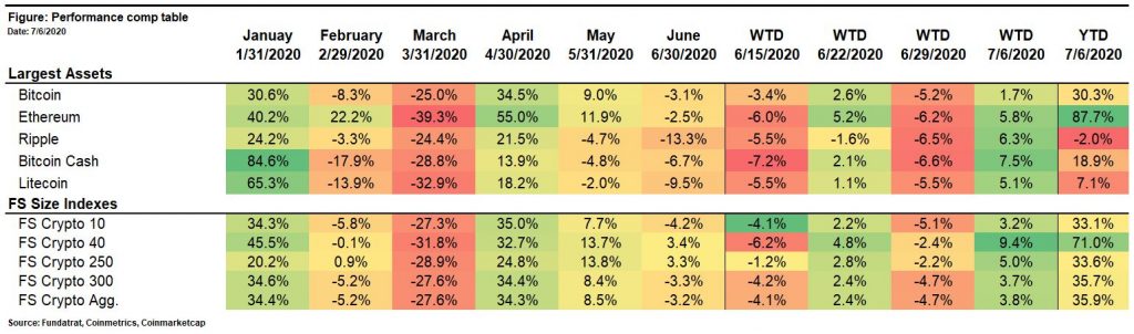 Digital Assets Weekly: July 8th