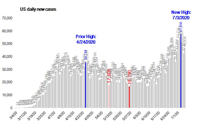 COVID-19 UPDATE: F-CAT >80% prob TX already peaked, >60% AZ and >50% FL... CA still parabolic