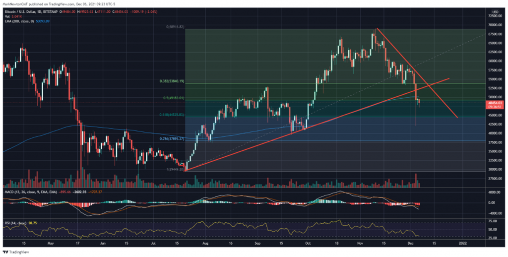 Bounce looks underway, though lacks conviction given Defensives/Low Quality