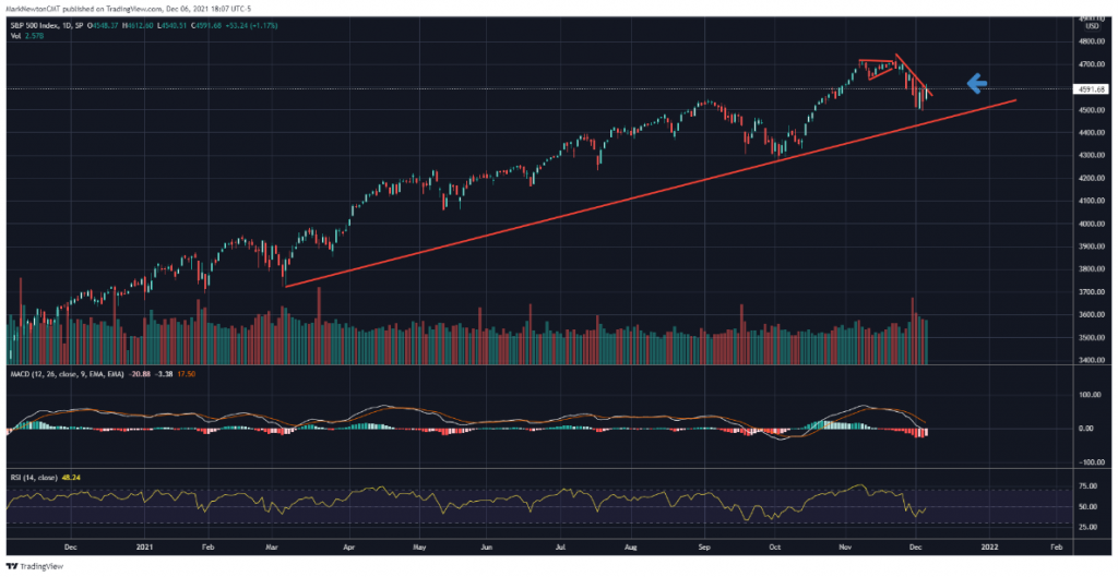 Bounce looks underway, though lacks conviction given Defensives/Low Quality