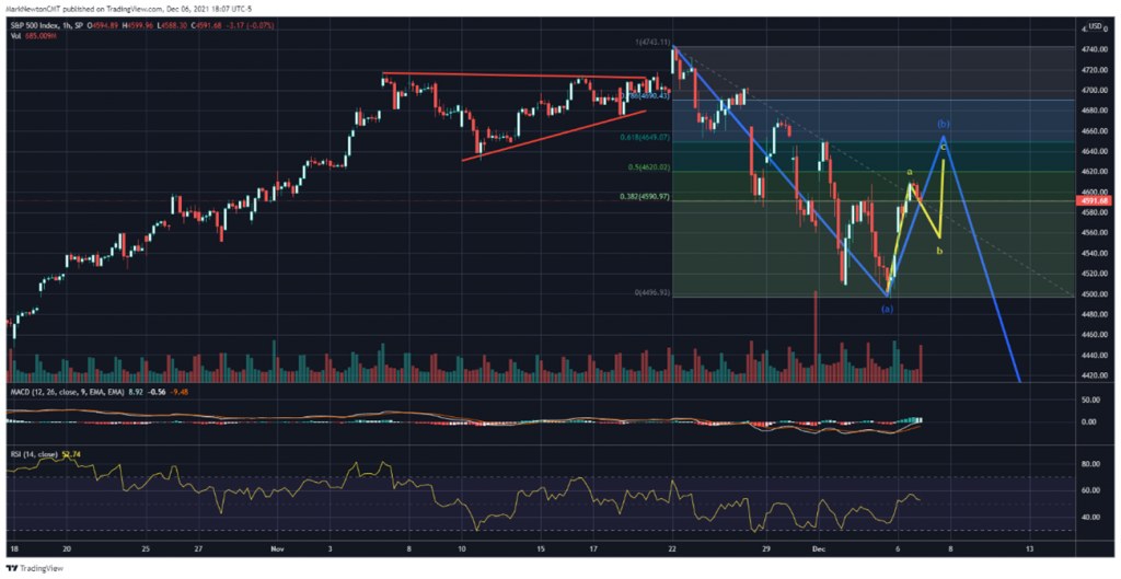 Bounce looks underway, though lacks conviction given Defensives/Low Quality