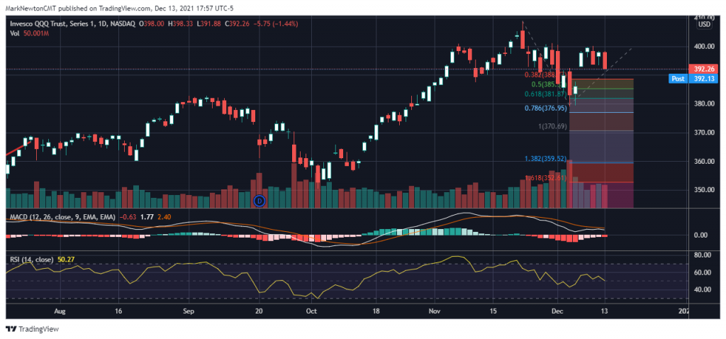 Defensives outperform while QQQ falls to multi-day lows