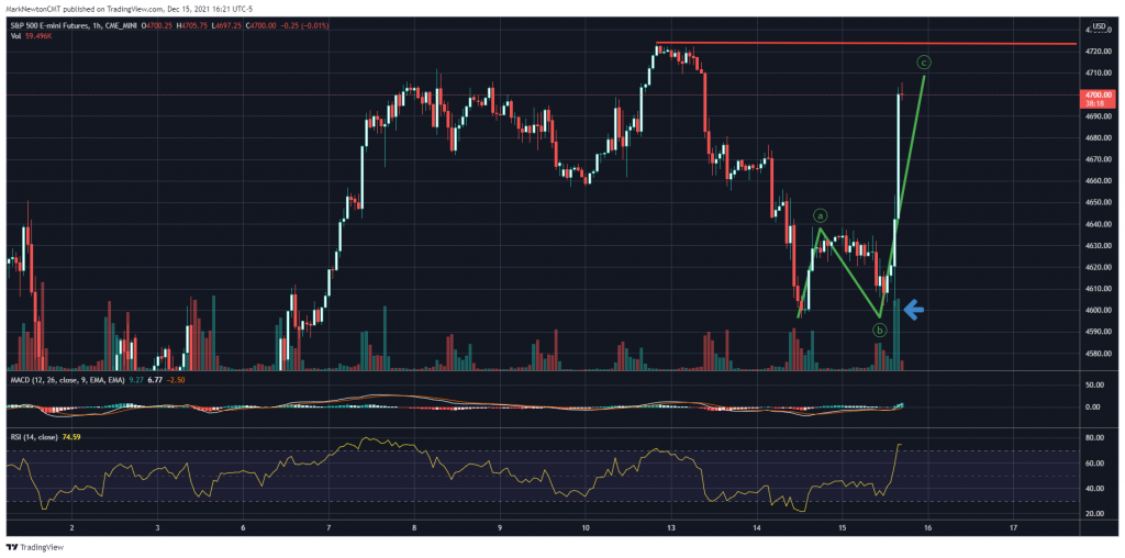 Little wiggle room for Bears, but more needed to call for immediate push to highs