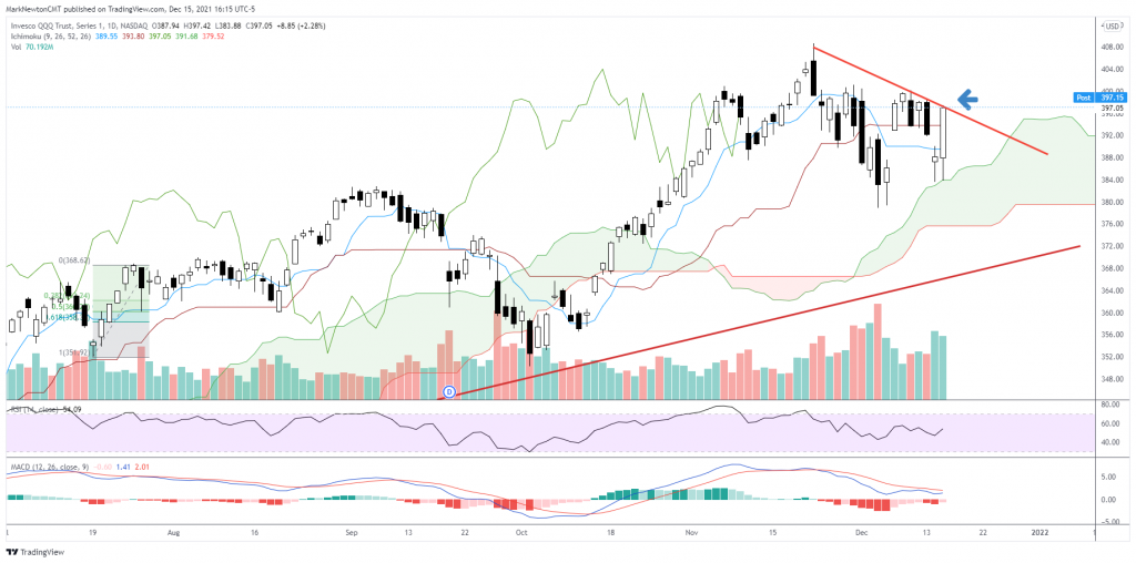 Little wiggle room for Bears, but more needed to call for immediate push to highs