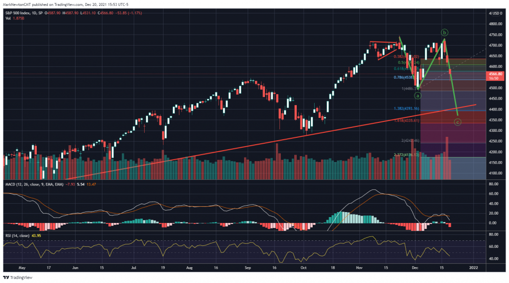 Breakdown likely Takes SPX to 4400 before Santa comes to town